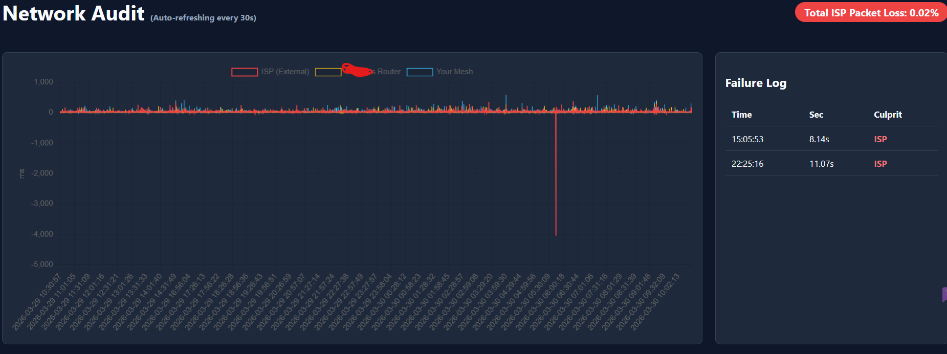 Triple-Hop Network Audit: Catching Micro-Outages with a Custom Monitor